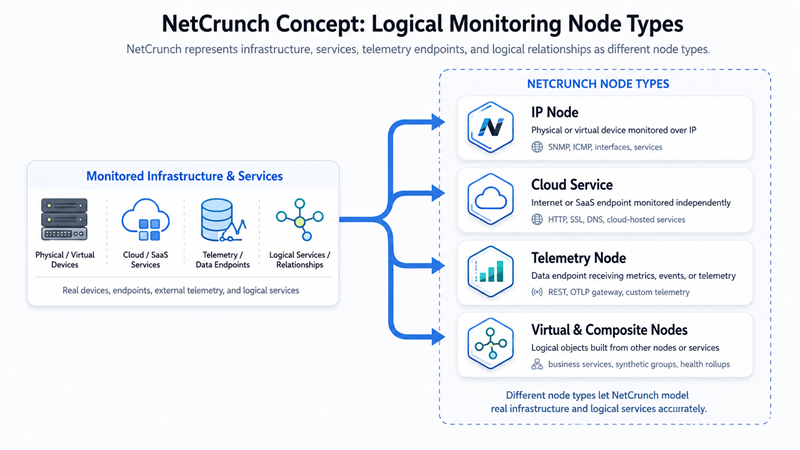 NetCrunch Concept
