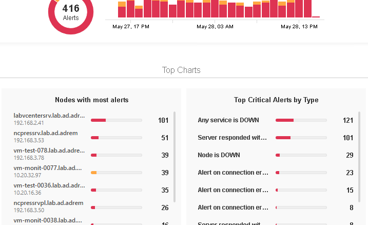 Alert analytics view