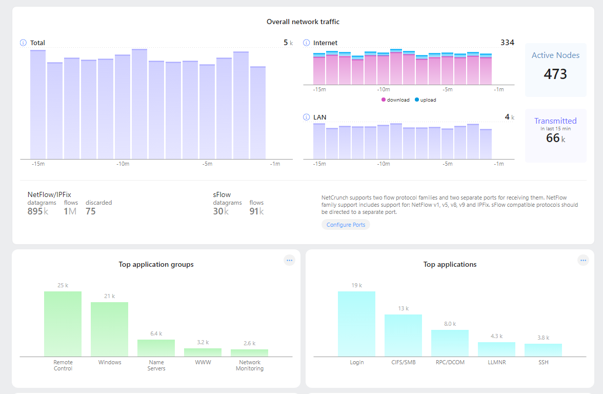 Flow monitoring