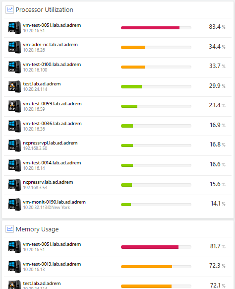 Top charts view of nodes with highest CPU